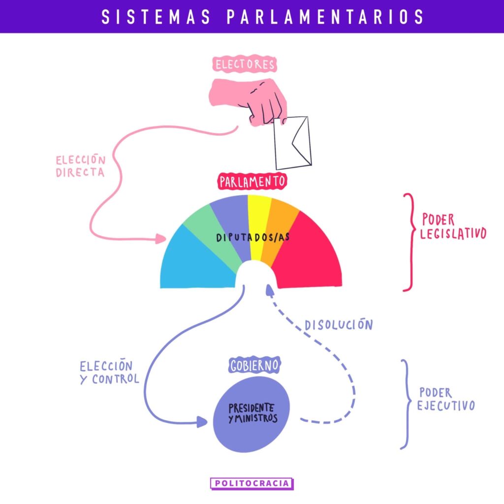 esquema de sistemas parlamentarios
